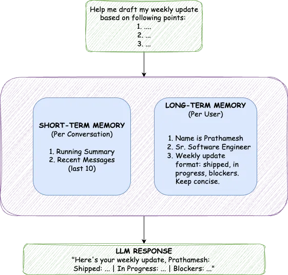 Two-tier memory architecture, worked example. A user asks 'help me draft my weekly update based on the following points'; the memory layer combines short-term memory (per conversation: a running summary plus the last 10 messages) with long-term memory (per user: name, role, preferred update format), and the LLM returns a personalized weekly update with shipped, in-progress, and blockers sections.