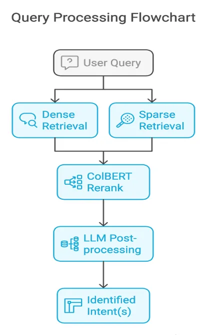 Query processing flowchart: a user query fans out in parallel to dense retrieval and sparse retrieval; the candidates merge into a ColBERT reranker, then an LLM post-processing stage, and the pipeline emits one or more identified intents.