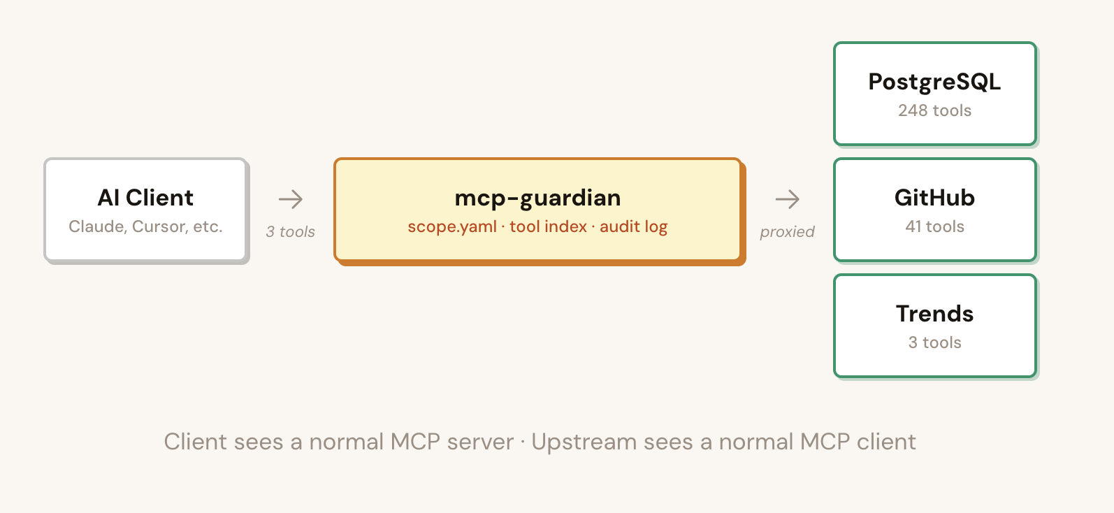 Architecture diagram: an AI client (Claude, Cursor) connects to mcp-guardian (scope.yaml, tool index, audit log) and sees just three meta-tools; mcp-guardian proxies to upstream MCP servers — PostgreSQL (248 tools), GitHub (41 tools), Trends (3 tools). The client sees a normal MCP server, upstreams see a normal MCP client.