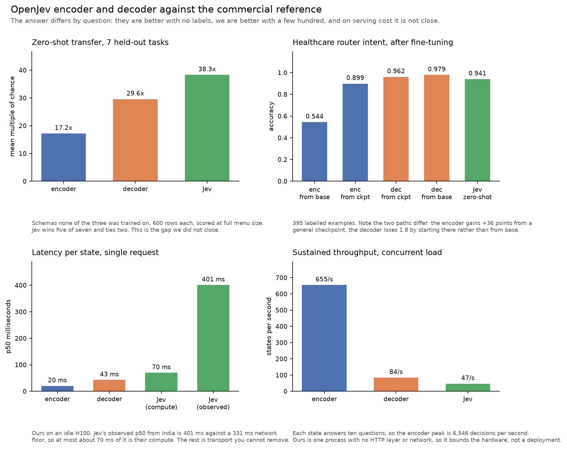 Four bar charts comparing the OpenJev encoder, the OpenJev decoder, and the commercial Jev API. Zero-shot transfer on seven held-out tasks: encoder 17.2x chance, decoder 29.6x, Jev 38.3x. Healthcare router intent after fine-tuning: encoder 0.544 from base and 0.899 from the general checkpoint, decoder 0.962 from the checkpoint and 0.979 from base, Jev 0.941 zero-shot. Single-request p50 latency: encoder 20 ms, decoder 43 ms, Jev 70 ms of compute and 401 ms observed. Sustained throughput: encoder 655 states per second, decoder 84, Jev 47.